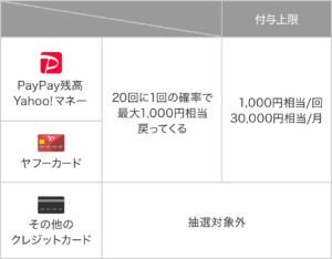 PayPayチャンス