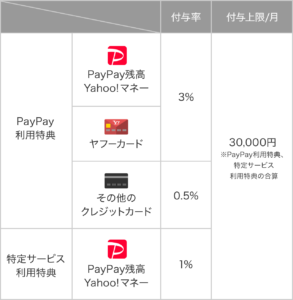 PayPay 3% 0.5%