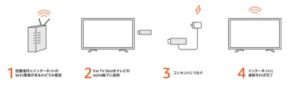 Fire TV Stick設定