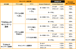 Amazon timesale