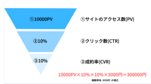 PV×CTR×CVR